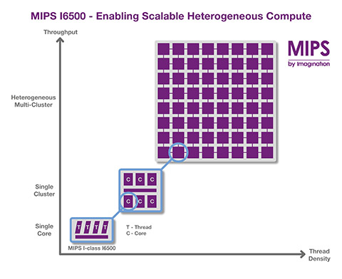 Imagination推出新型異構MIPS CPU