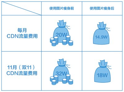 七牛云添新兵，首家支持“圖片瘦身”服務