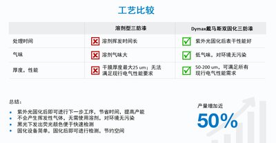 Dymax戴馬斯UV雙固化電路板三防漆的優(yōu)勢(shì)