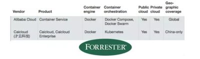 才云入選Forrester最新《容器解決方案》報(bào)告