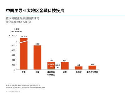 埃森哲研究：中國領跑全球金融科技投資