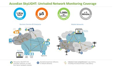 Accedian推出新版SkyLIGHT解決方案