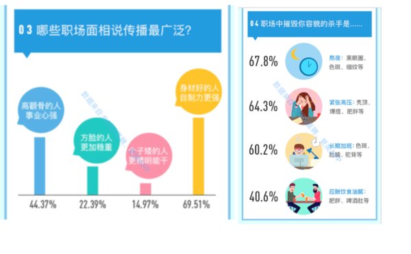 2018年顏值競爭力報告：服務(wù)業(yè)求職最“看臉”