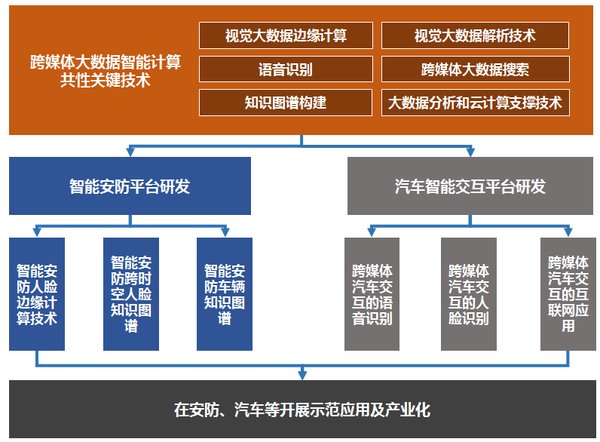 蘋果、Facebook技術(shù)帶頭人加盟云從科技