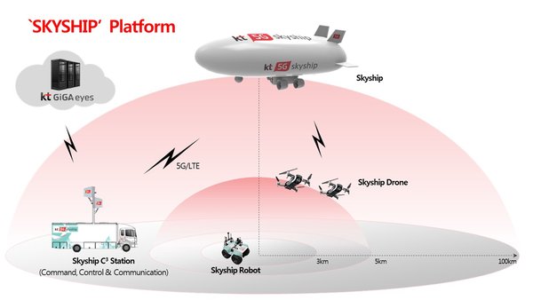 韓國(guó)電信發(fā)布5G緊急救援平臺(tái)SKYSHIP