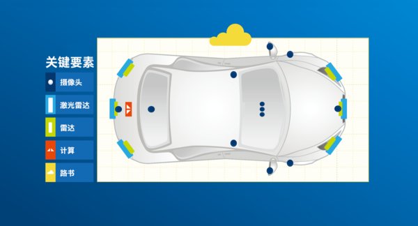 英特爾：傳感器 -- 讓汽車眼觀四面耳聽八方