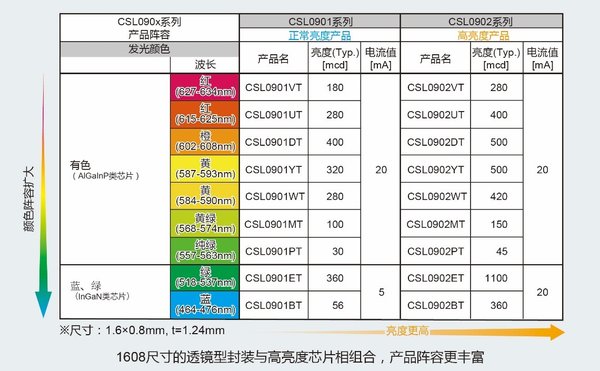 ROHM開發(fā)出透鏡型LED“CSL0901/0902系列”