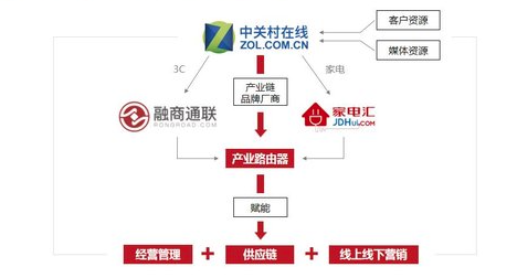 慧聰集團(tuán)進(jìn)軍新零售 打造3C新零售產(chǎn)業(yè)路由器