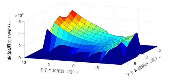 德州儀器：AR HUD中陽光負載建模的重要性