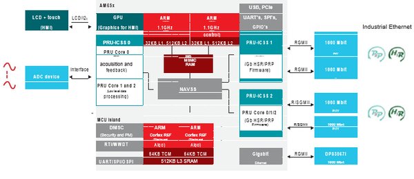 用于繼電保護設備的Sitara? AM6x處理器