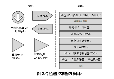 德州儀器：實(shí)時(shí)測(cè)量也可以做到低功耗