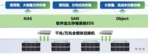 深信服發(fā)布企業(yè)級(jí)分布式存儲(chǔ)aStor-EDS