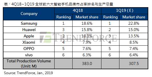 2019年第一季智能手機生產(chǎn)總量年減10%