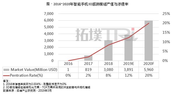 2019年智能手機(jī)3D感測市場規(guī)模將達(dá)38.9億美元