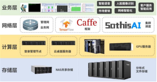 曙光深度學(xué)習(xí)集群方案 助力通信行業(yè)AI智能運(yùn)用