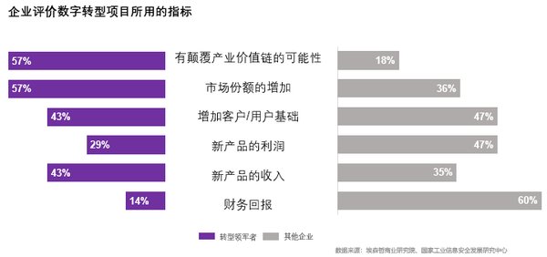 埃森哲研究：9%中國(guó)企業(yè)數(shù)字轉(zhuǎn)型成效顯著