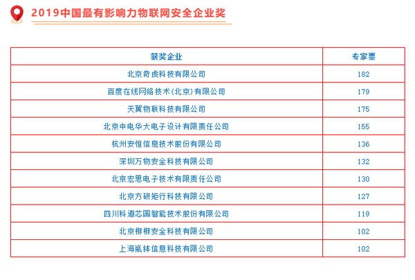 華大電子連續(xù)三年蟬聯(lián)“中國最有影響力物聯(lián)網(wǎng)安全企業(yè)獎”