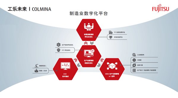 富士通榮獲“2019中國(guó)數(shù)字化工廠解決方案優(yōu)秀供應(yīng)商”獎(jiǎng)項(xiàng)