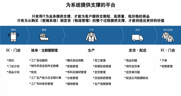 富士通助力企業(yè)打造智能工廠，推進大規(guī)模定制時代的數(shù)字化轉(zhuǎn)型