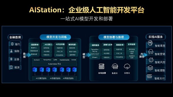 AI算力+生態(tài) 浪潮助力金融行業(yè)推動4.0時(shí)代AI落地