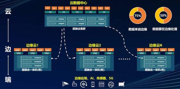 云邊協(xié)同場景加速落地 浪潮超融合三大行業(yè)市占率第一