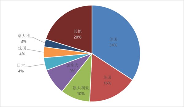 Visa發布《2019中國留學生境外消費支付行為分析報告》