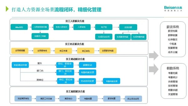 北森HR SaaS，從0到1搭建人力資源業(yè)務(wù)流程體系