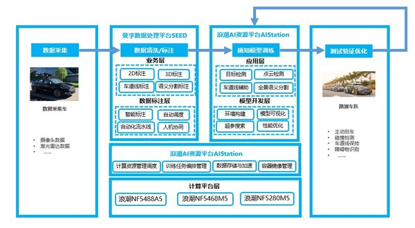 曼孚科技+浪潮，10倍加速自動駕駛開發數據處理