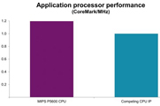 MIPS P5600創(chuàng)下嵌入式處理性能新紀(jì)錄