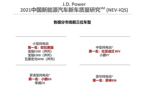 J.D. Power研究：新能源“新”車型智能化質(zhì)量表現(xiàn)更優(yōu)