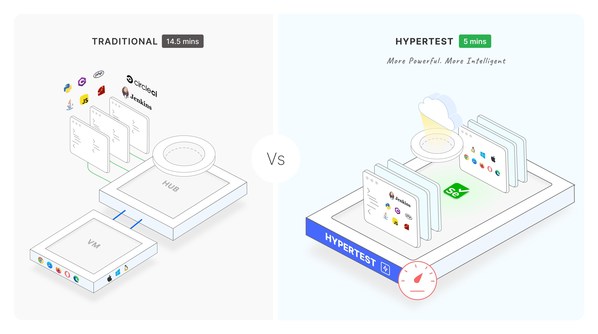 LambdaTest推出HyperTest