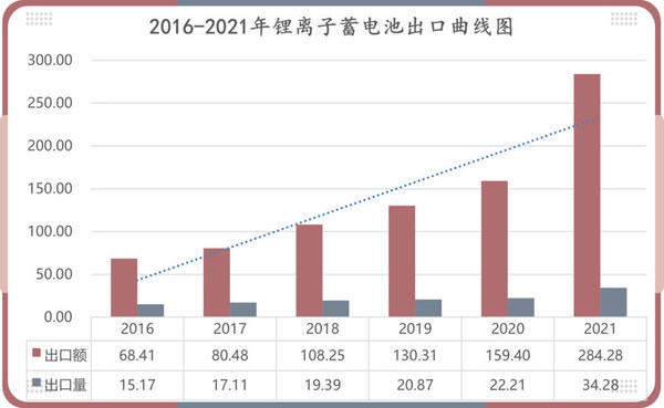 中国化学与物理电源行业协会：2021年中国电池行业出口分析