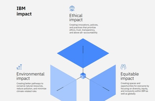 IBM推出全新“IBM影響力”框架和年度ESG報告