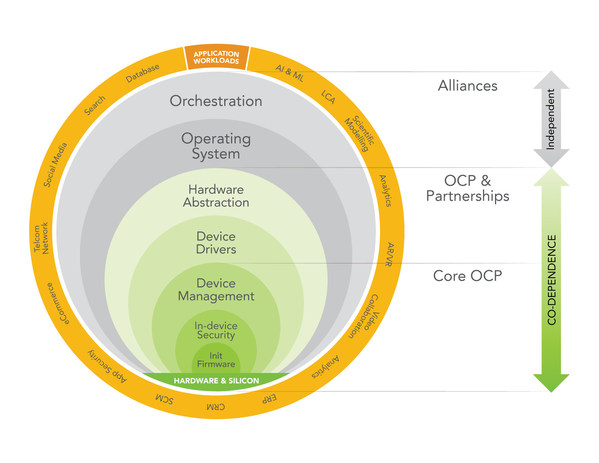 OCP基金會宣布新的軟硬件協(xié)同設計戰(zhàn)略