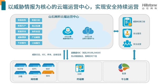 國貨自強 -- 山石網(wǎng)科再次入選全球企業(yè)防火墻報告