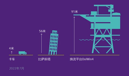 為180萬居民供電：西門子能源獲迄今最大的風電電網接入訂單