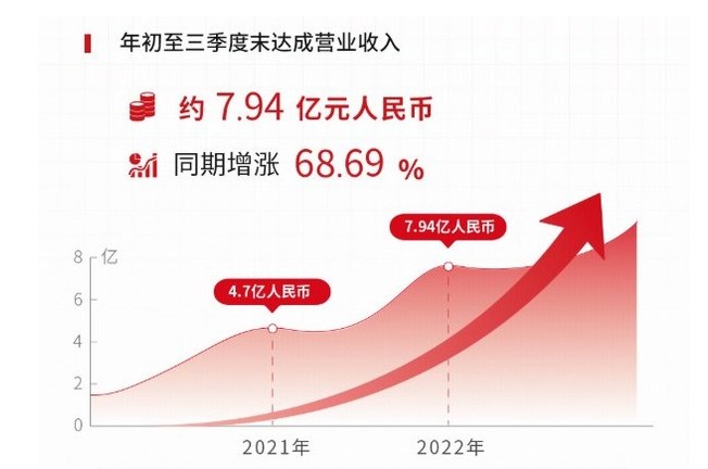 安集科技新增訂單持續突破：國產替代&海外市場兩手抓