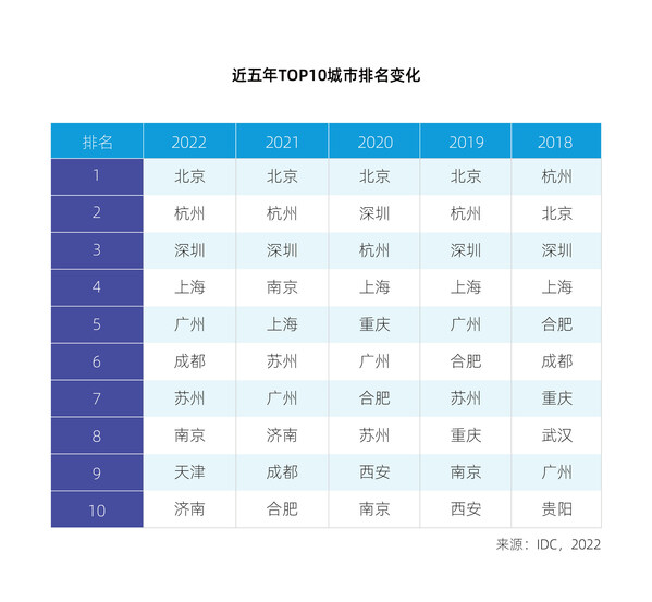 最新AI城市排行榜出炉：京杭深蝉联TOP3，天津首进前十