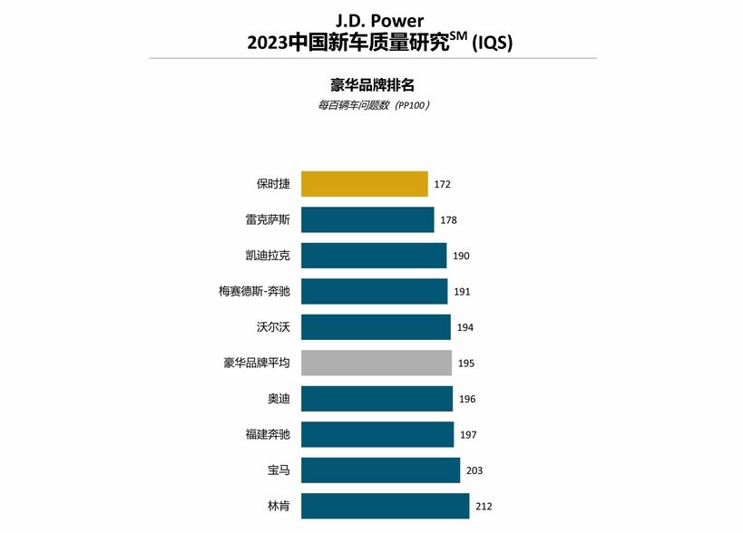 J.D. Power研究：中国新车整体质量水平回升，但问题类型更多元