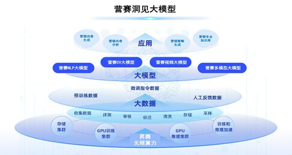 东信营赛大模型通过中国信通院大模型标准认证，达国内领先水平