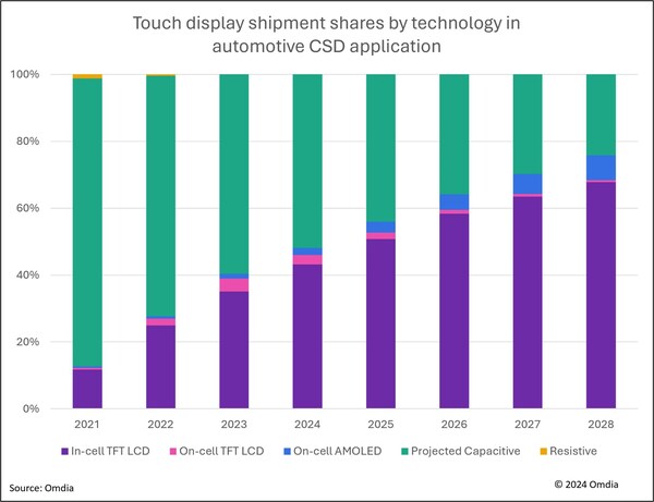 Omdia：内嵌触控式TFT LCD显示屏将在汽车中控屏应用中成为主流，预计在2025年占出货量的50%以上