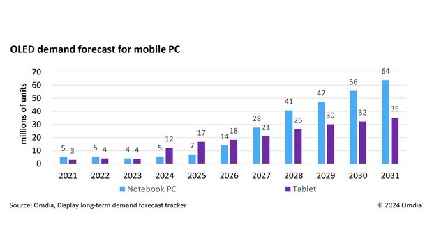 Omdia 预测:到 2031 年，移动 PC 市场的 OLED 显示屏年均复合年增长率将达到 37％