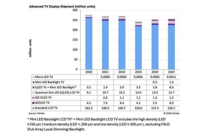 Omdia：预计到2025年，Mini LED背光LCD显示屏的出货量将超过OLED显示屏
