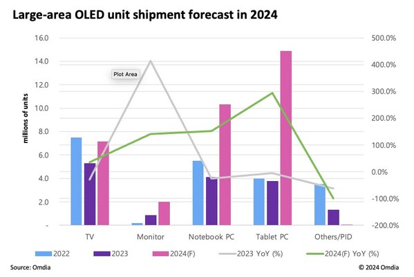 Omdia预测，在平板和笔记本OLED的带动下，2024年大尺寸OLED出货量同比增长124.6%