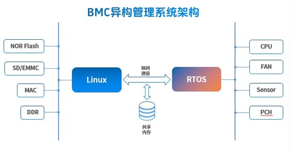 讓服務器開機遠離飛機起飛！浪潮信息首創3秒智能控溫技術，降噪30.4%