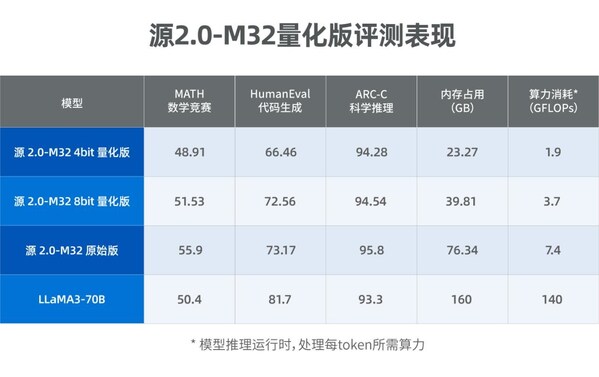 源2.0-M32大模型發布量化版 運行顯存僅需23GB 性能可媲美LLaMA3