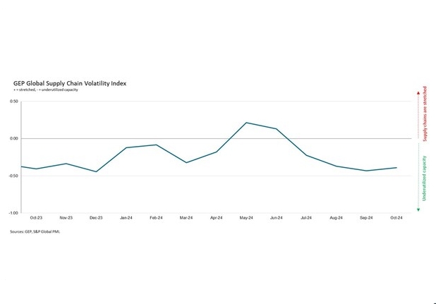 10月份主要經濟體工廠需求減弱：GEP全球供應鏈波動指數