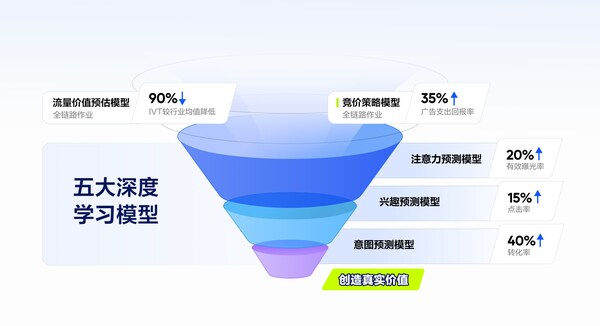 MediaGo推出五大深度學習模型 精準作用營銷全鏈路提升轉化率