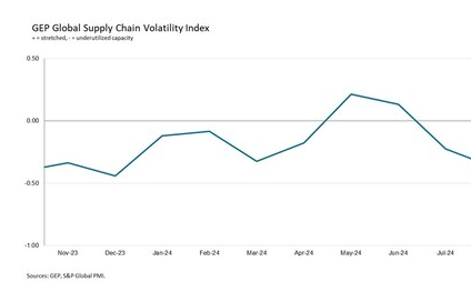 GEP全球供應鏈波動指數揭示關鍵趨勢