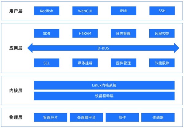 OCTC发布《BMC开放固件产业报告》，加速多元算力OpenBMC创新落地